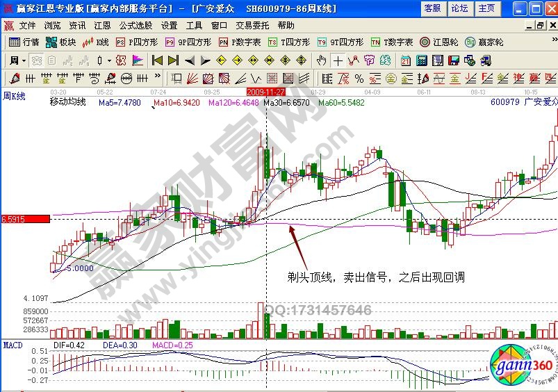 廣安愛(ài)眾600979剃頭頂線怎么賣(mài)出股票