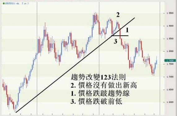 趨勢(shì)123法則的運(yùn)用