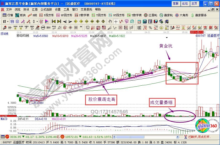 “黃金坑”捉漲停黑馬的技術(shù)要點