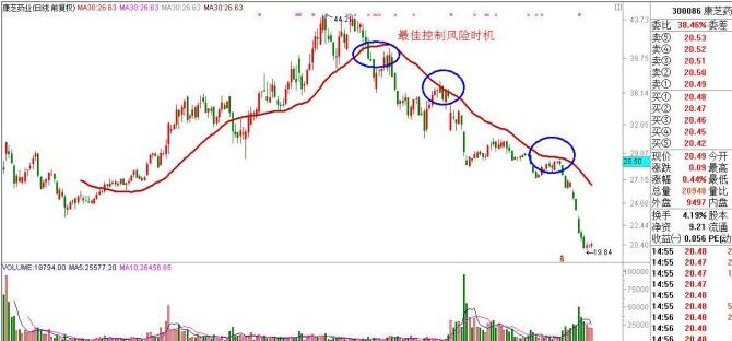 康芝藥業(yè)均線理論圖解分析