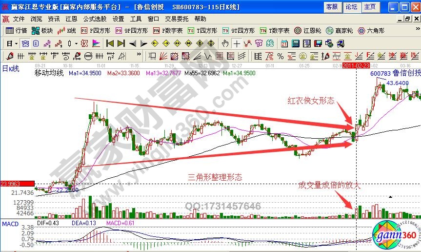 魯信創(chuàng)投600783均線組合形態(tài)解析