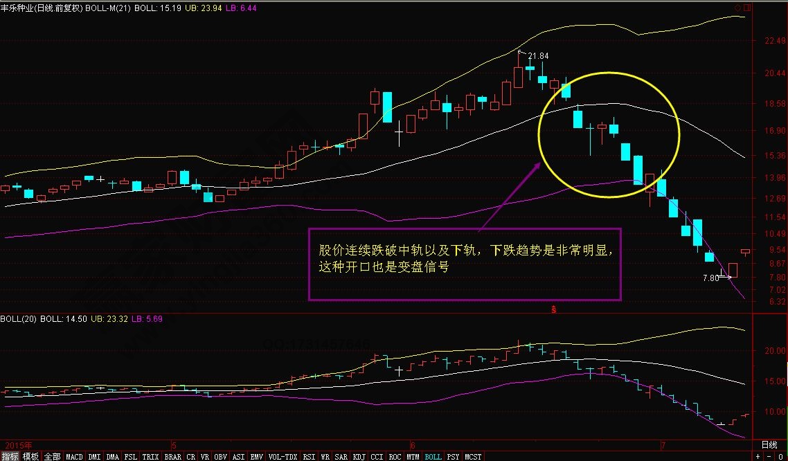 布林指標變盤信號案例