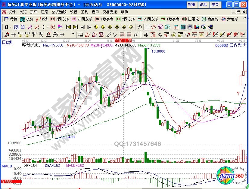 云內(nèi)動(dòng)力000903連續(xù)五陽(yáng)見星線