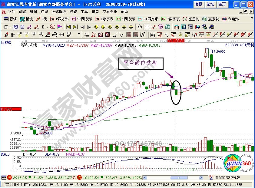 平臺(tái)破位洗盤法