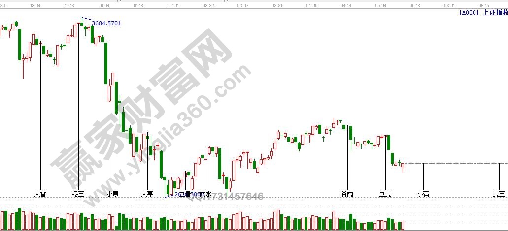 上證指數(shù)24節(jié)氣.jpg