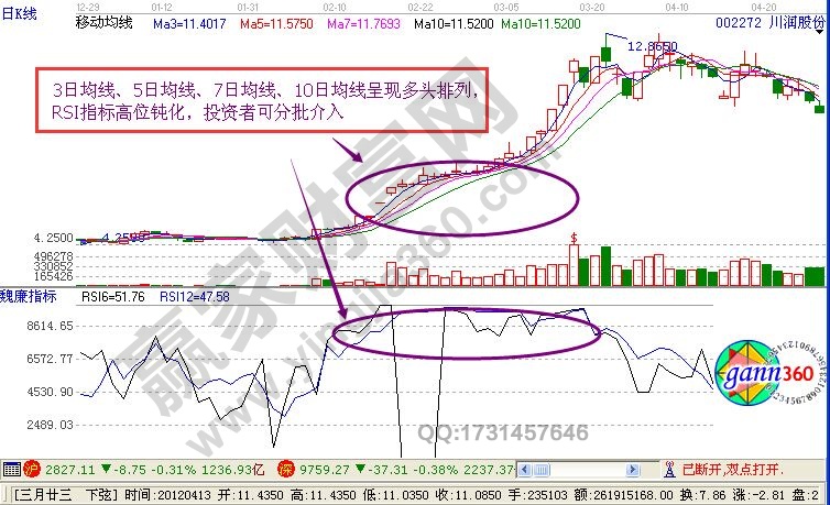 相對強弱指標