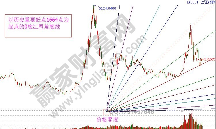 江恩0度角度線