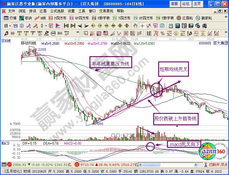 賣出百大集團中所總結的賣出技巧