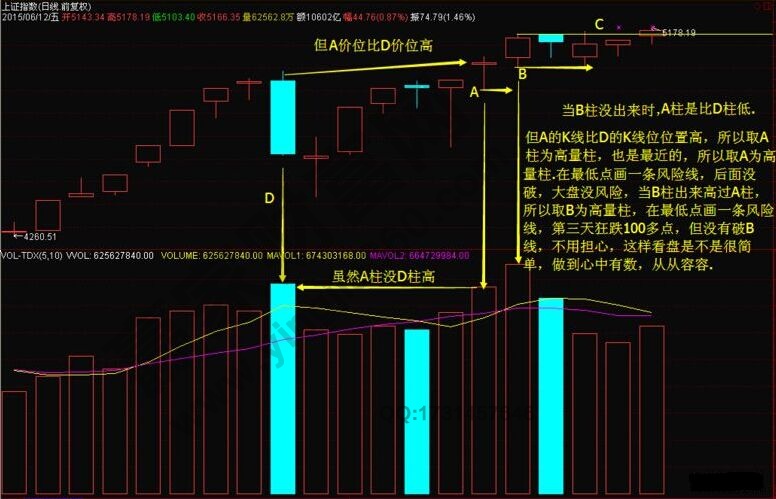 高量柱戰(zhàn)法在實(shí)戰(zhàn)中的圖形解析