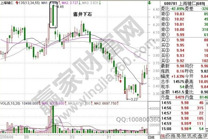 一種賣出股票的形態(tài)