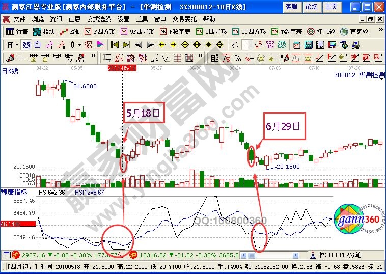 利用RSI指標(biāo)買入華測(cè)檢測(cè)的過(guò)程分析