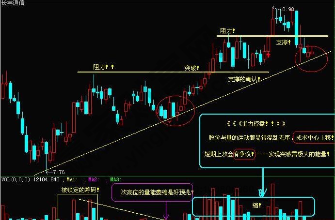 長豐通信技術(shù)分析k線圖