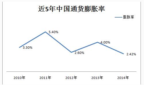 最近5年通貨膨脹率的變化