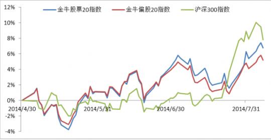 主動偏股型基金走勢