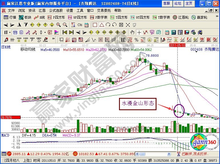 運(yùn)用“水漫金山”形態(tài)進(jìn)行短線賣出的詳解