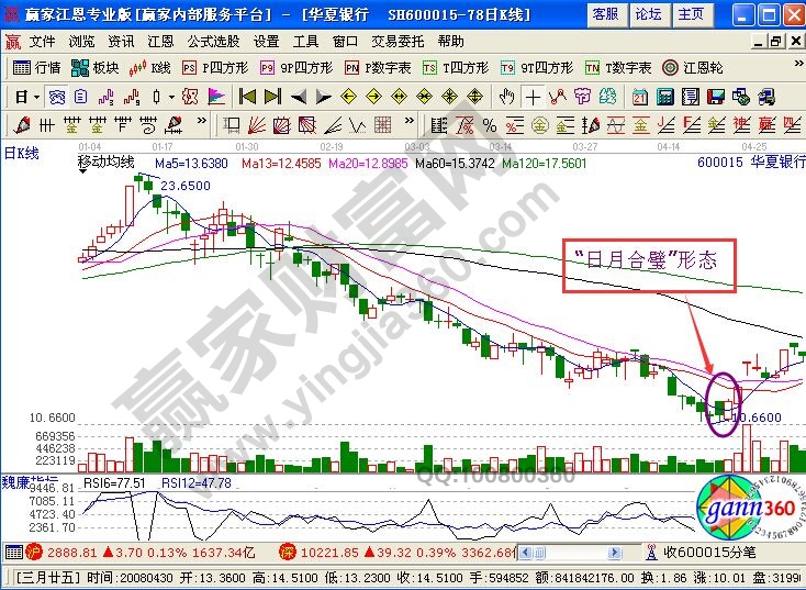 “日月合璧”形態(tài)的股票知識(shí)點(diǎn)詳解