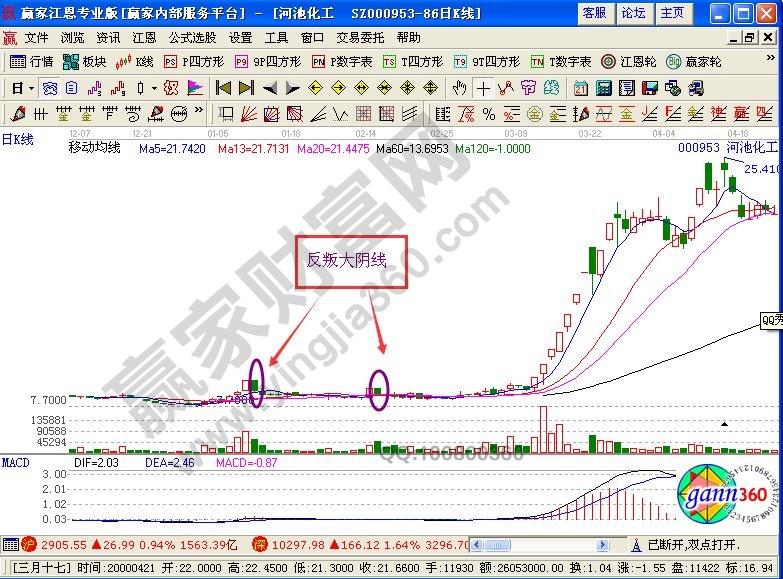 河池化工走勢(shì)中的反叛大陰線