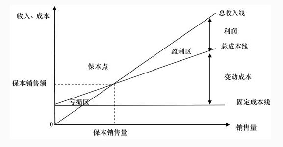 量本利比分析圖