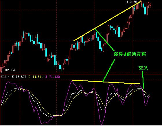 kdj指標(biāo)