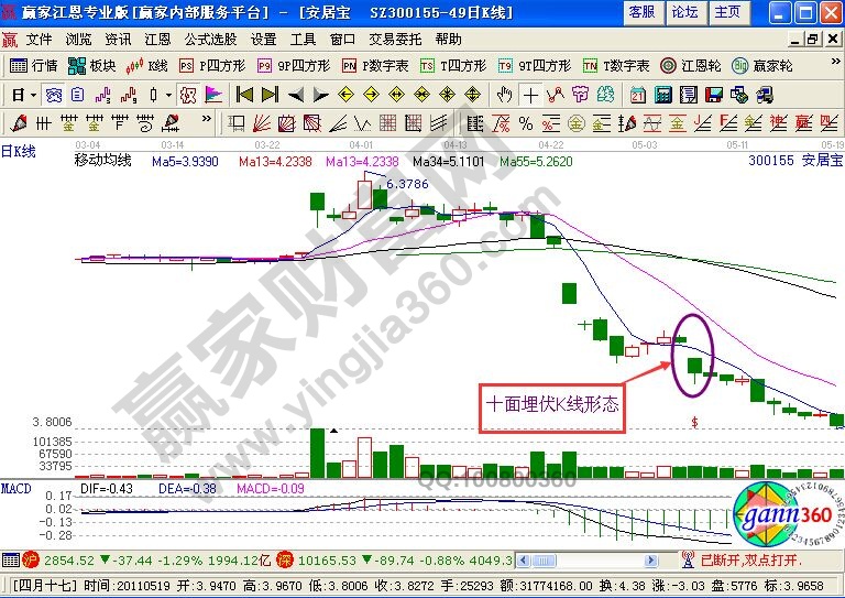 運(yùn)用十面埋伏K線形態(tài)賣出的圖形解析