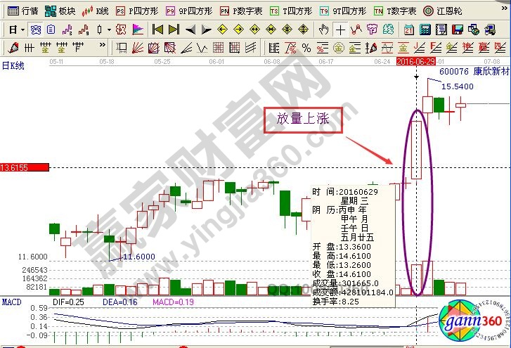 股票放量上漲意味著什么