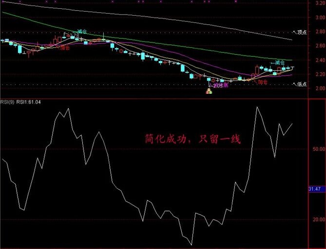 “Rsi+趨勢線”組合