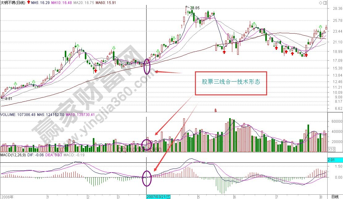 股票三線合一技術(shù)形態(tài)