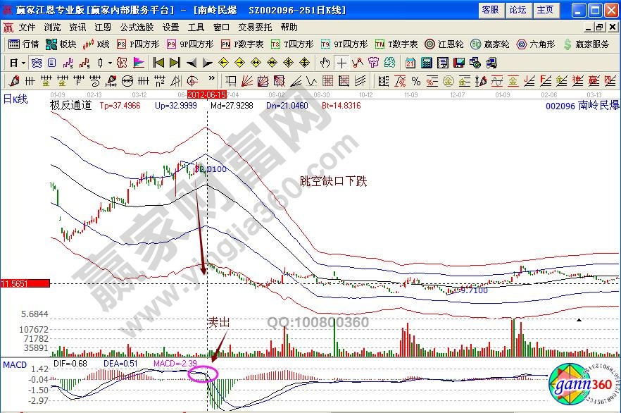 股票賣(mài)出技巧