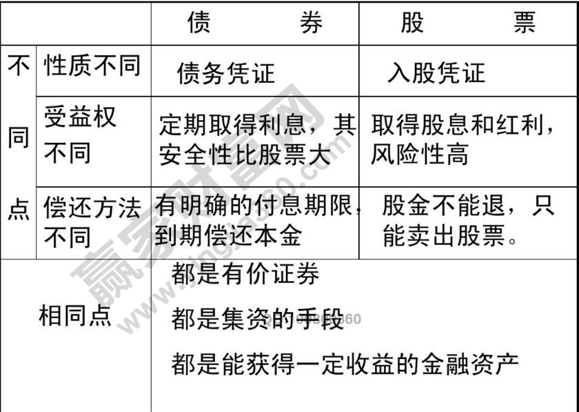 股票和債券的區(qū)別與聯系