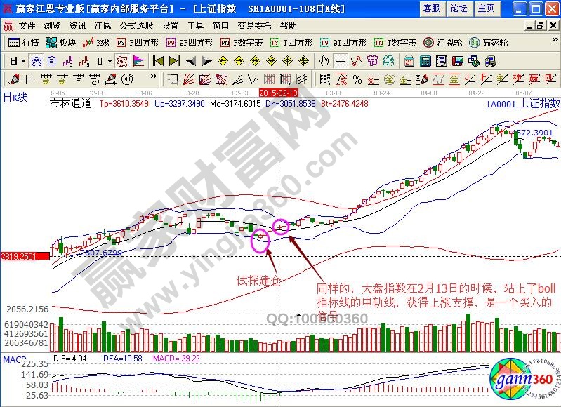 上證指數(shù)boll指標(biāo)線