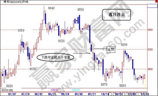 下跌中途十字星