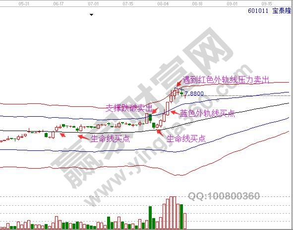 極反通道指標(biāo)運(yùn)用案例