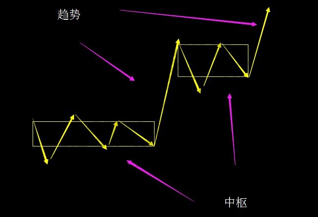 纏論 打短差 原則