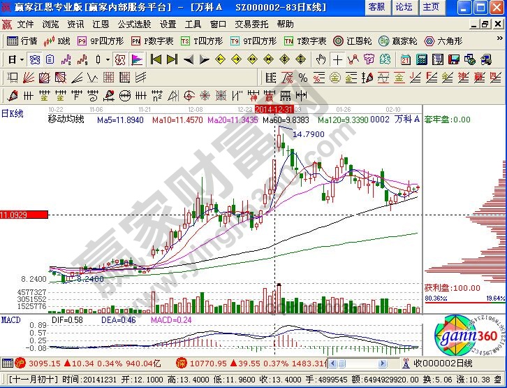 萬科A走勢中的籌碼分布解析