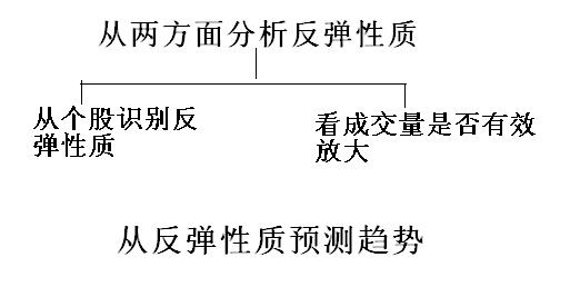 從反彈性質(zhì)看趨勢(shì)