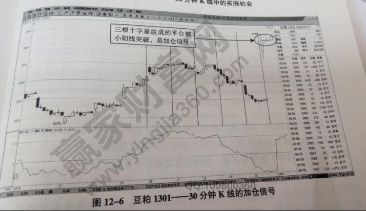 豆粕加倉信號