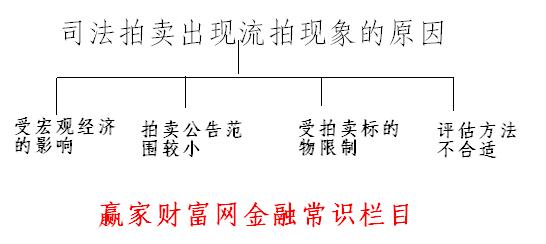 司法拍賣流拍原因