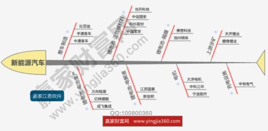 A股新能源汽車概念股、龍頭股