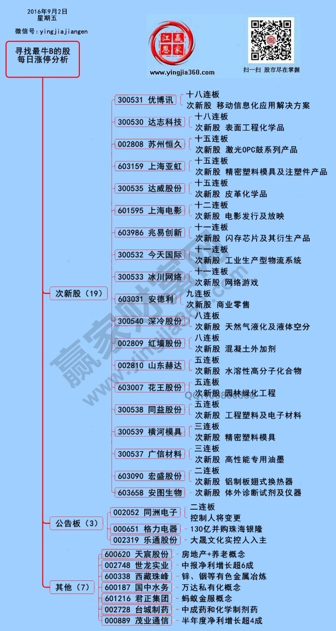 漲停個股