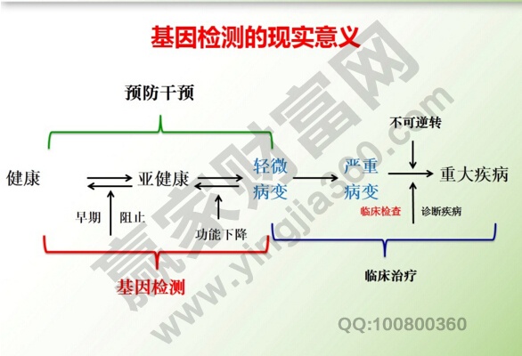 基因檢測的現(xiàn)實意義