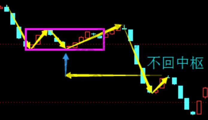 纏中說(shuō)禪的次級(jí)別不回中樞的示意圖