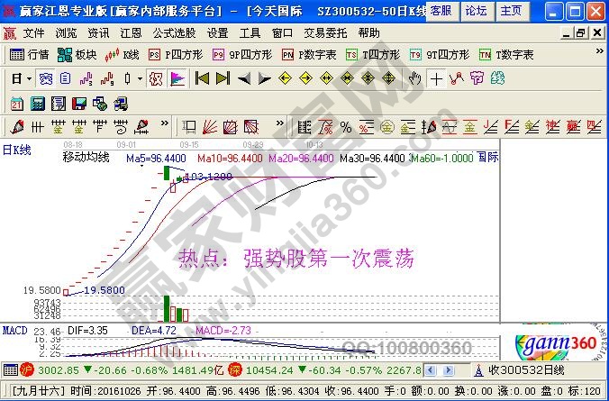 強(qiáng)勢股第一次震蕩