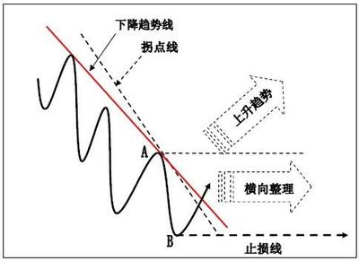 下跌后趨勢拐點