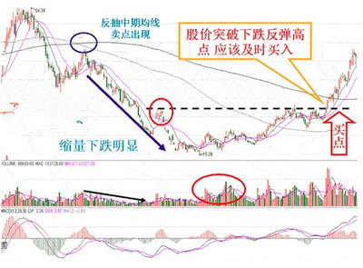 下跌后趨勢拐點