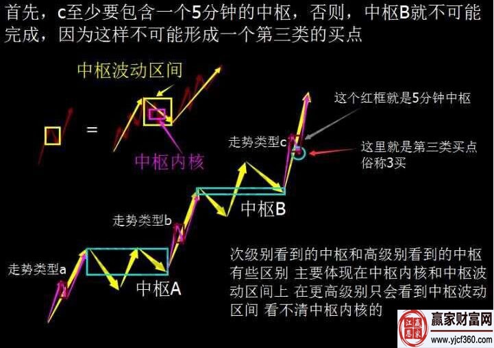 三買是不是次級別回抽