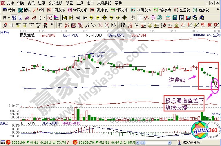 股票逆襲線走勢(shì)