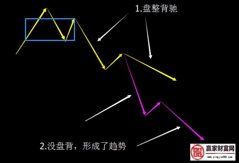 投資者應對3賣后走勢的兩種策略