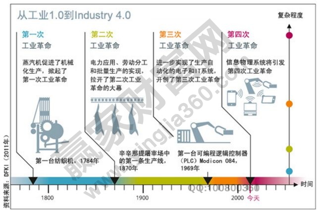 工業(yè)4.0概念