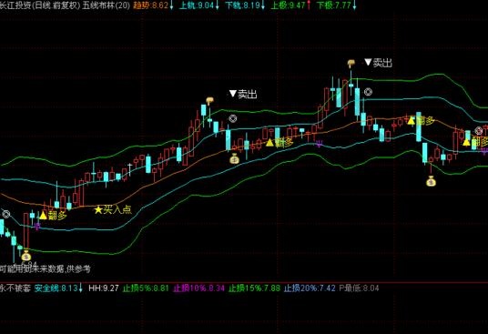 五線布林看趨勢(shì)