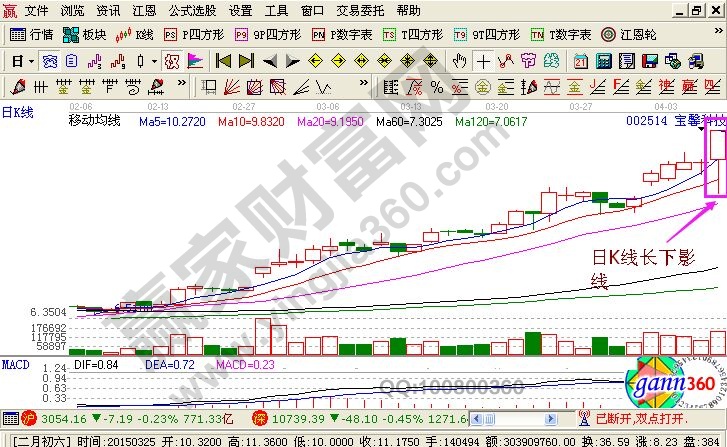 長下影線K線圖形的實戰(zhàn)——寶馨科技